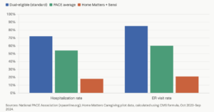 bar graph-home matters caregiving PACE pilot results